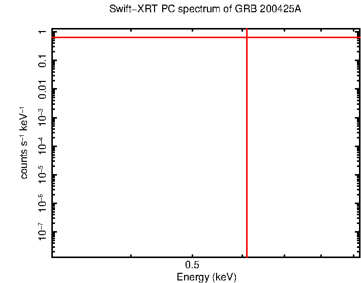 PC mode spectrum of GRB 200425A