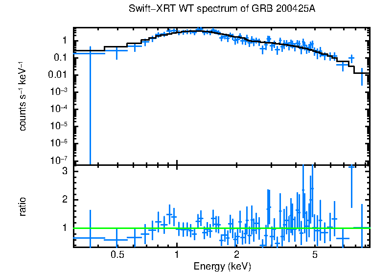 WT mode spectrum of GRB 200425A
