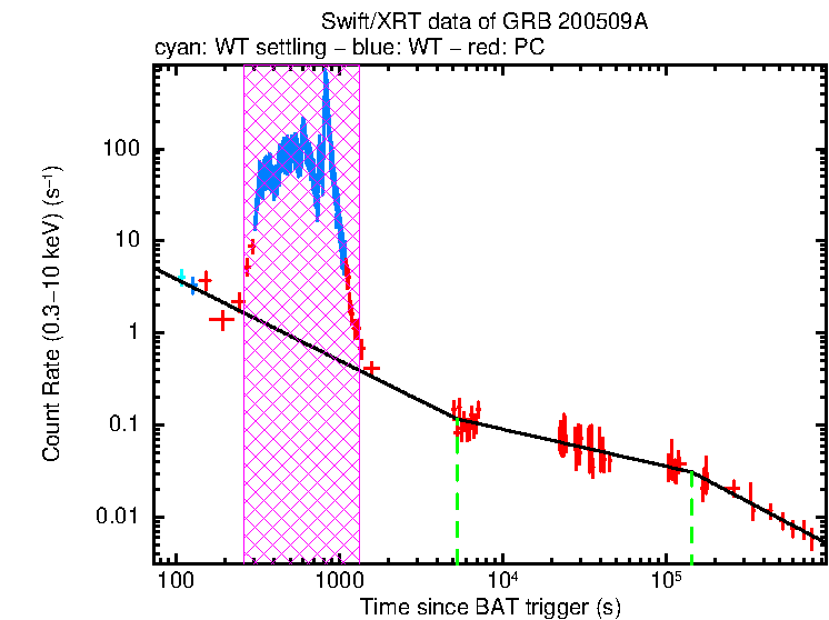 Fitted light curve of GRB 200509A