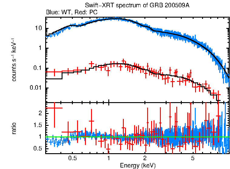 WT and PC mode spectra of GRB 200509A