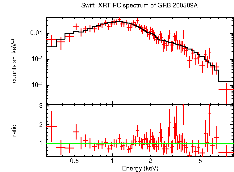 PC mode spectrum of GRB 200509A