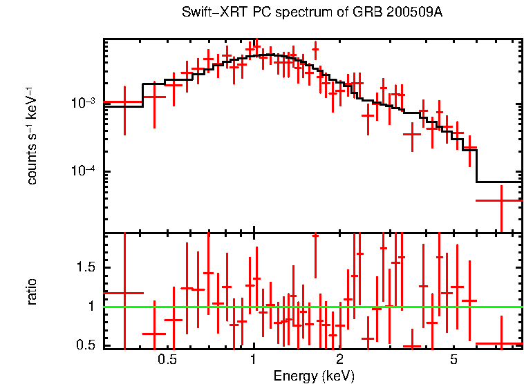 PC mode spectrum of GRB 200509A