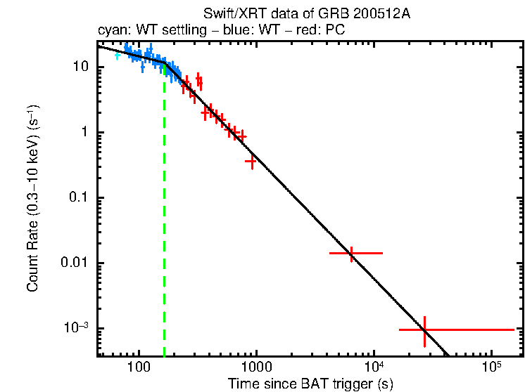 Fitted light curve of GRB 200512A