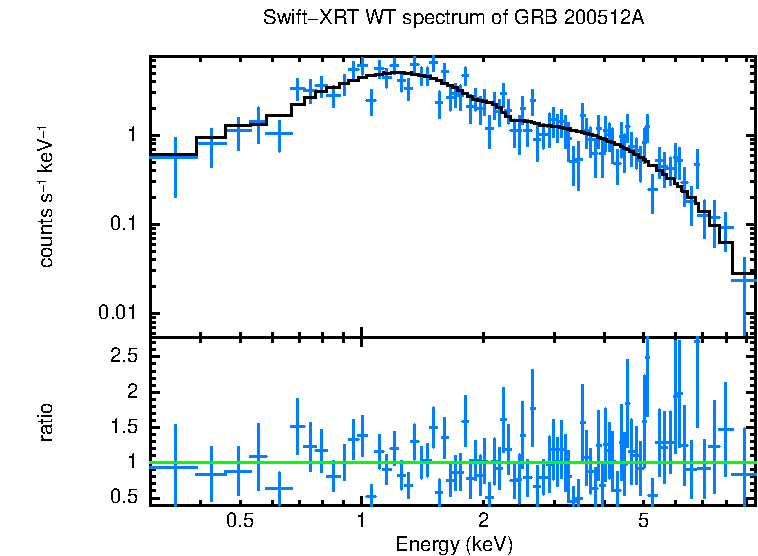 WT mode spectrum of GRB 200512A
