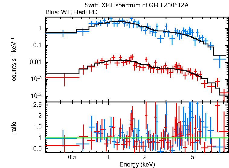 WT and PC mode spectra of GRB 200512A
