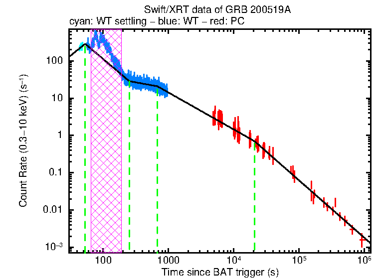Fitted light curve of GRB 200519A