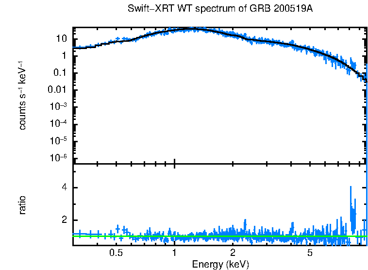 WT mode spectrum of GRB 200519A