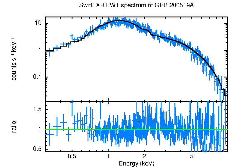 WT mode spectrum of GRB 200519A