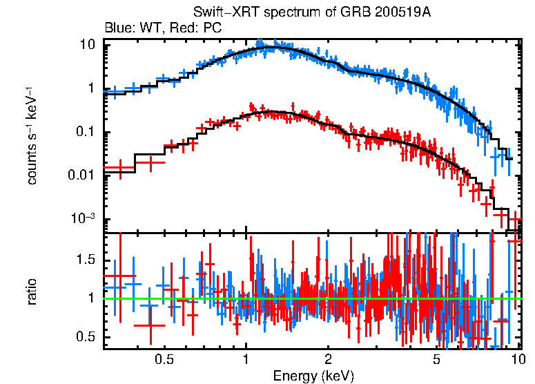 WT and PC mode spectra of GRB 200519A