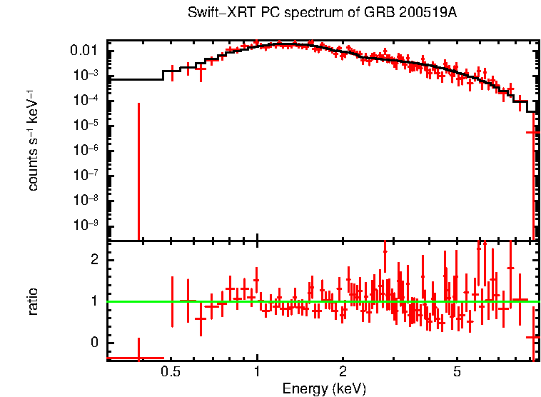 PC mode spectrum of GRB 200519A