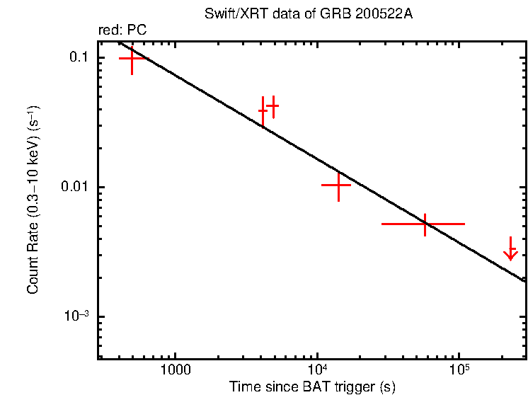 Fitted light curve of GRB 200522A
