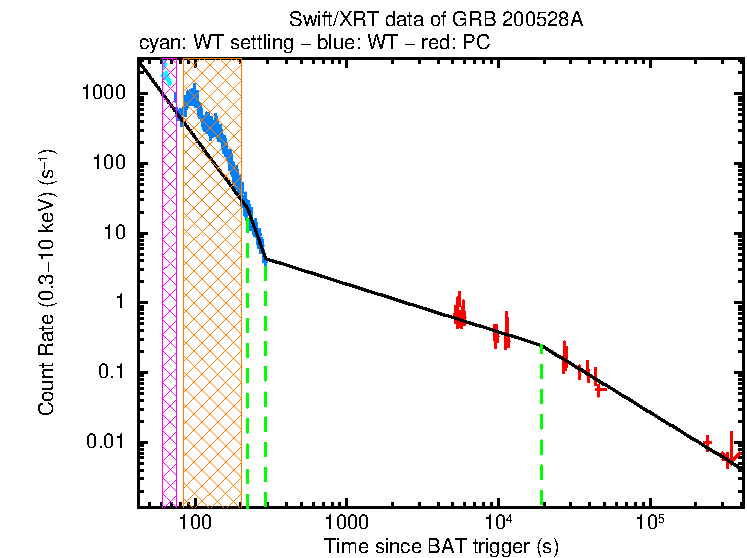 Fitted light curve of GRB 200528A