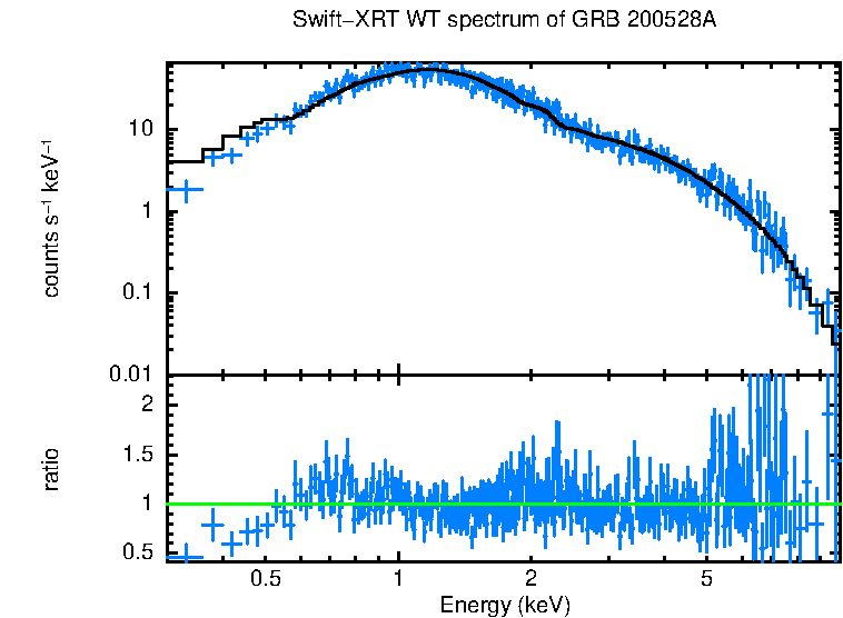 WT mode spectrum of GRB 200528A