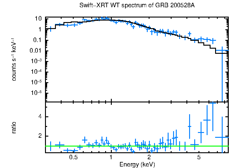 WT mode spectrum of GRB 200528A