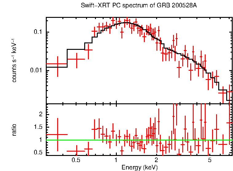 PC mode spectrum of GRB 200528A