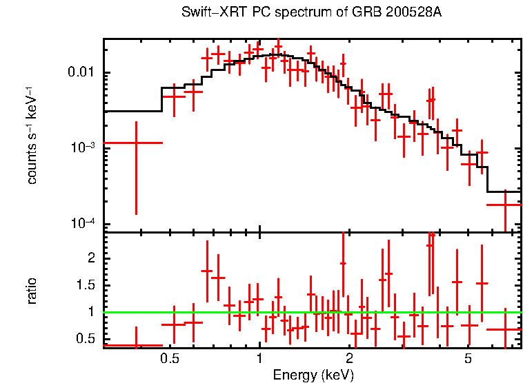 PC mode spectrum of GRB 200528A