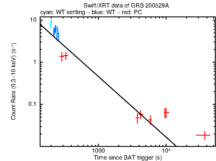 Fitted light curve of GRB 200529A