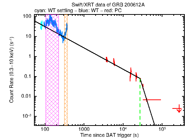 Fitted light curve of GRB 200612A