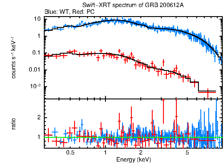 WT and PC mode spectra of GRB 200612A