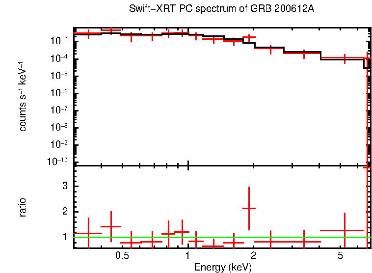 PC mode spectrum of GRB 200612A