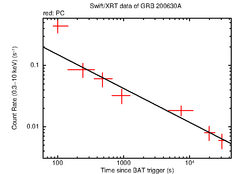 Fitted light curve of GRB 200630A