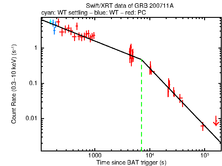Fitted light curve of GRB 200711A