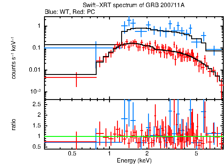 WT and PC mode spectra of GRB 200711A