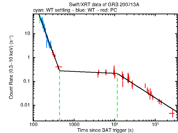 Fitted light curve of GRB 200713A