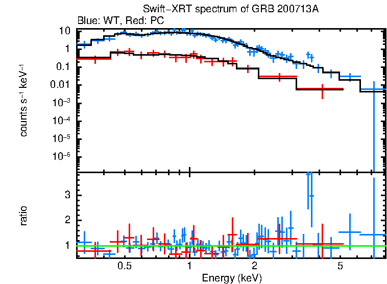WT and PC mode spectra of GRB 200713A