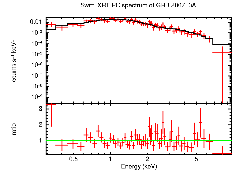 PC mode spectrum of GRB 200713A