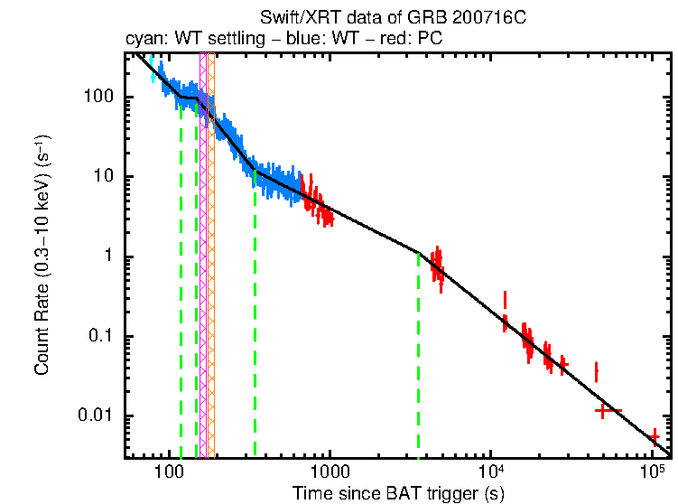Fitted light curve of GRB 200716C