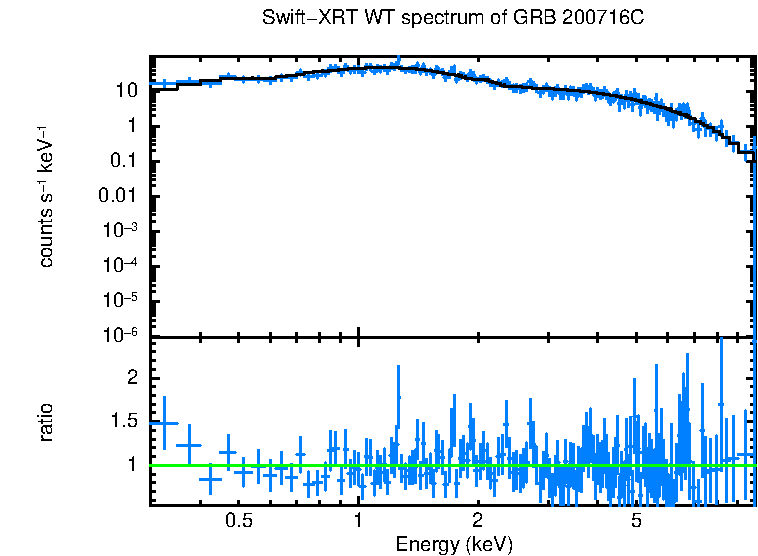 WT mode spectrum of GRB 200716C