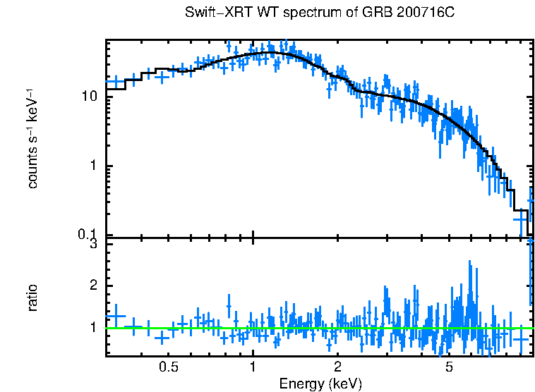 WT mode spectrum of GRB 200716C