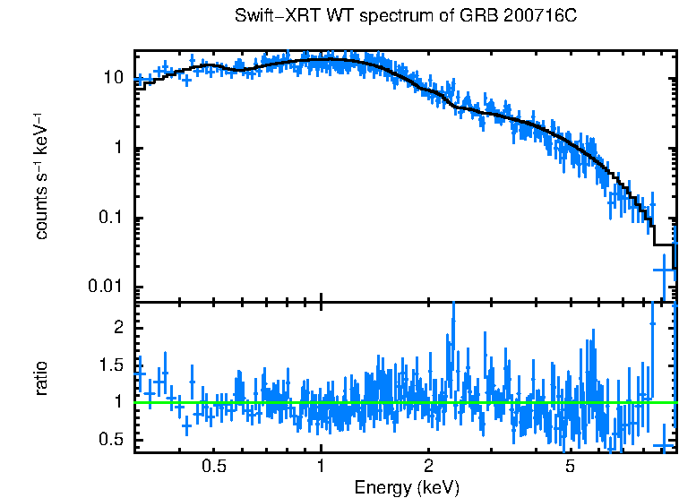 WT mode spectrum of GRB 200716C