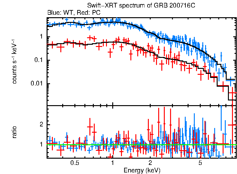WT and PC mode spectra of GRB 200716C