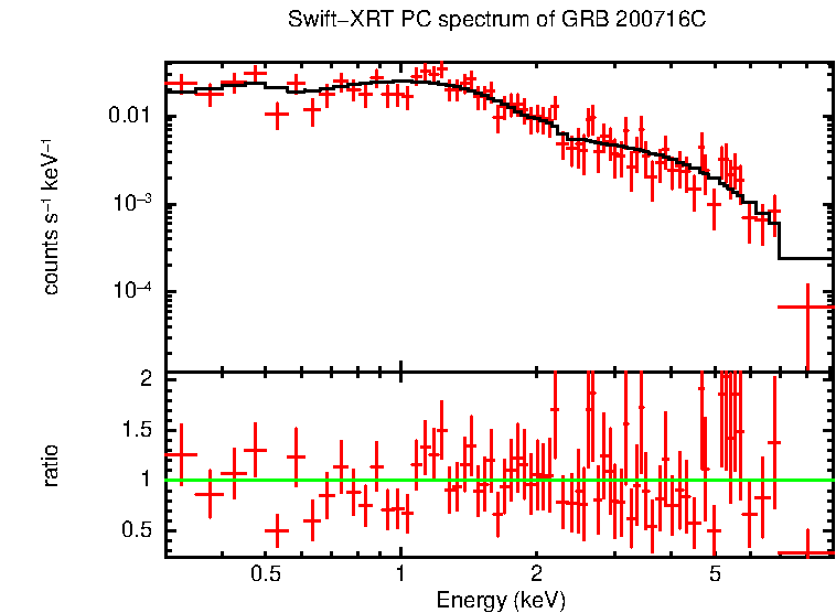 PC mode spectrum of GRB 200716C