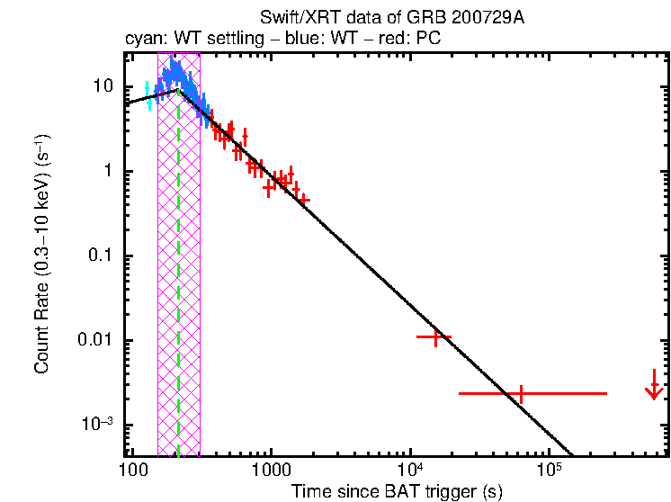 Fitted light curve of GRB 200729A