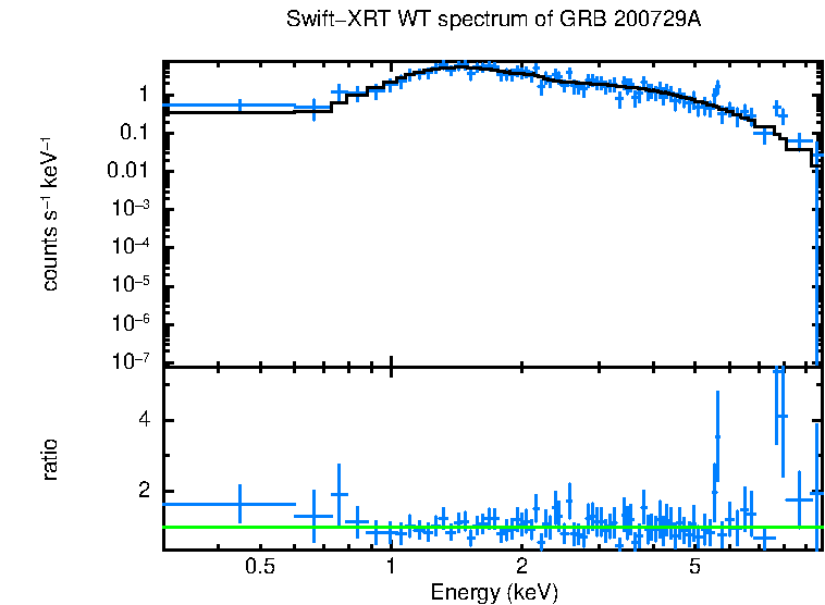 WT mode spectrum of GRB 200729A