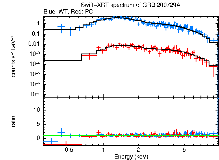 WT and PC mode spectra of GRB 200729A