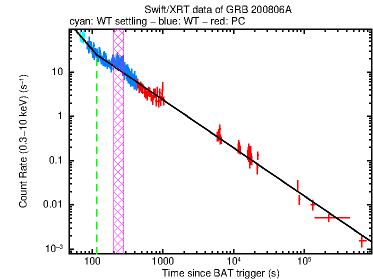 Fitted light curve of GRB 200806A