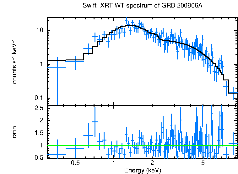 WT mode spectrum of GRB 200806A