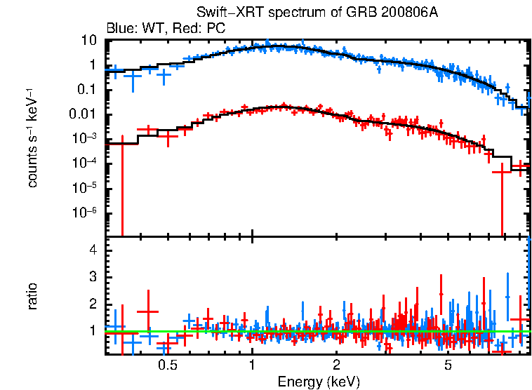 WT and PC mode spectra of GRB 200806A