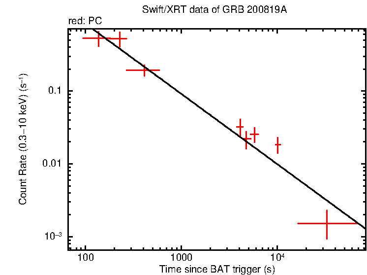 Fitted light curve of GRB 200819A