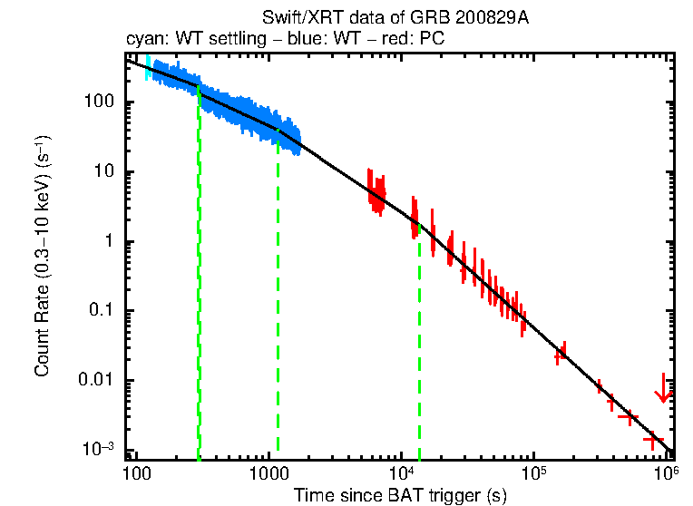 Fitted light curve of GRB 200829A