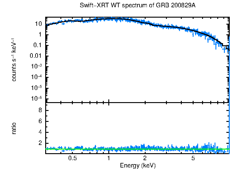WT mode spectrum of GRB 200829A