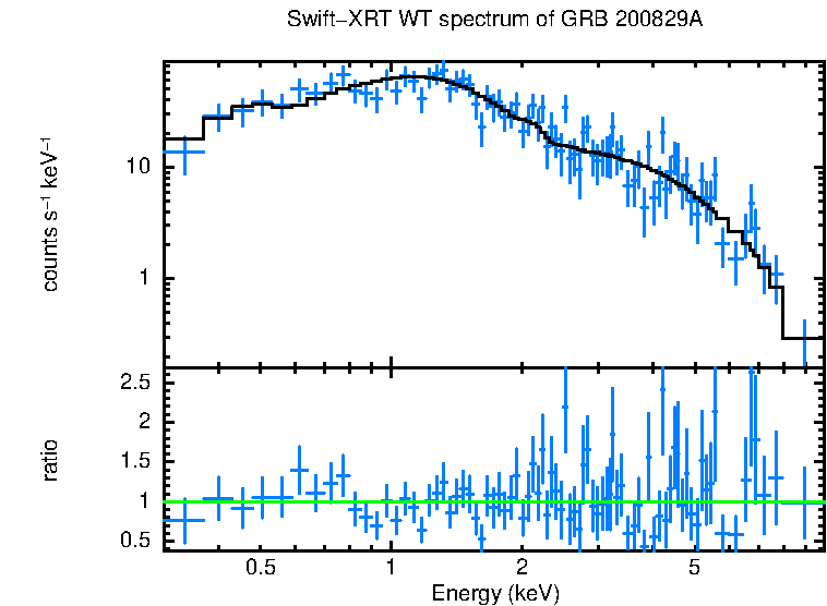 WT mode spectrum of GRB 200829A