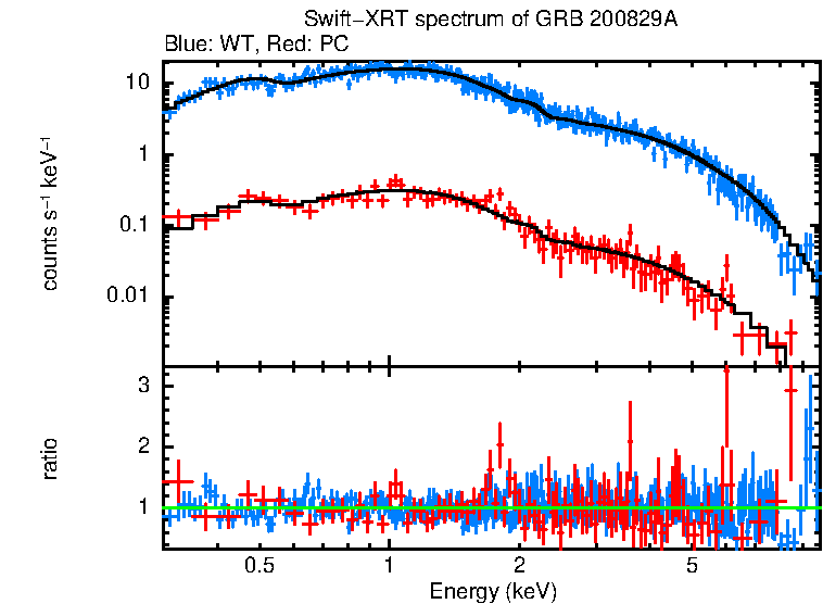 WT and PC mode spectra of GRB 200829A