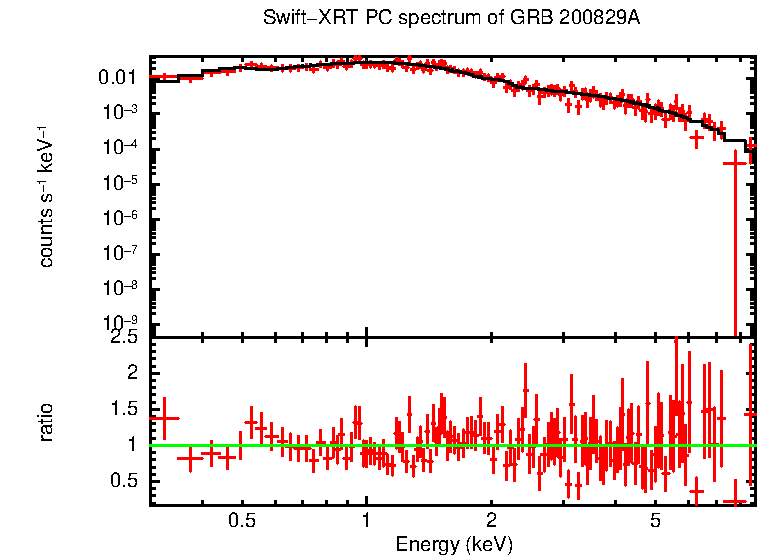 PC mode spectrum of GRB 200829A