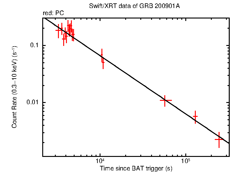 Fitted light curve of GRB 200901A