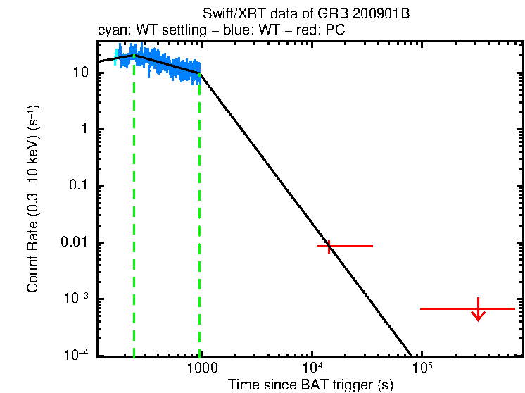 Fitted light curve of GRB 200901B